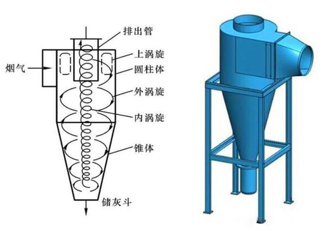 什么是旋風(fēng)除塵器？旋風(fēng)除塵器是怎樣工作的？
