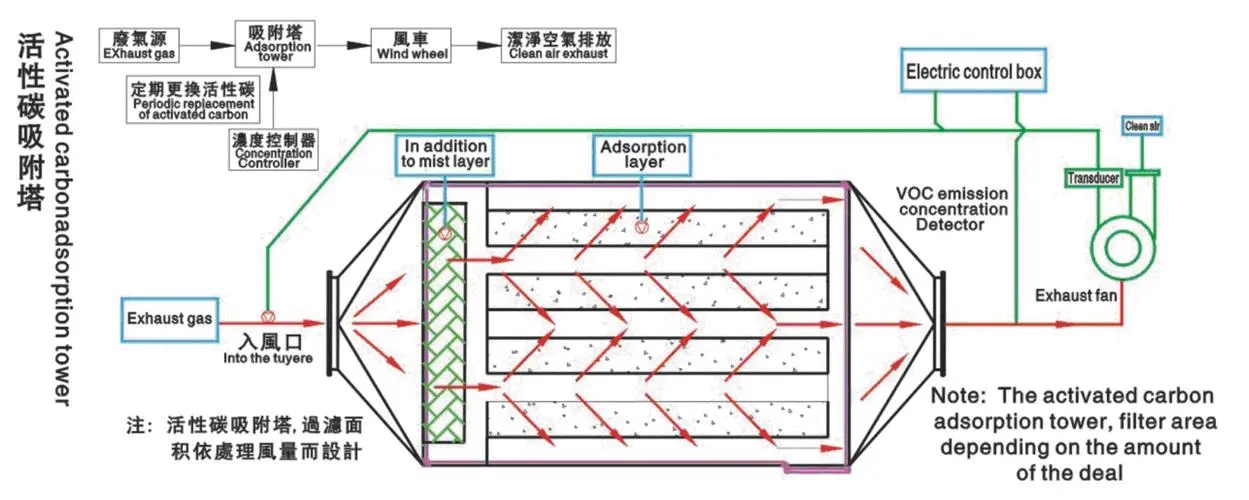 活性炭廢氣處理設(shè)備有什么特點？